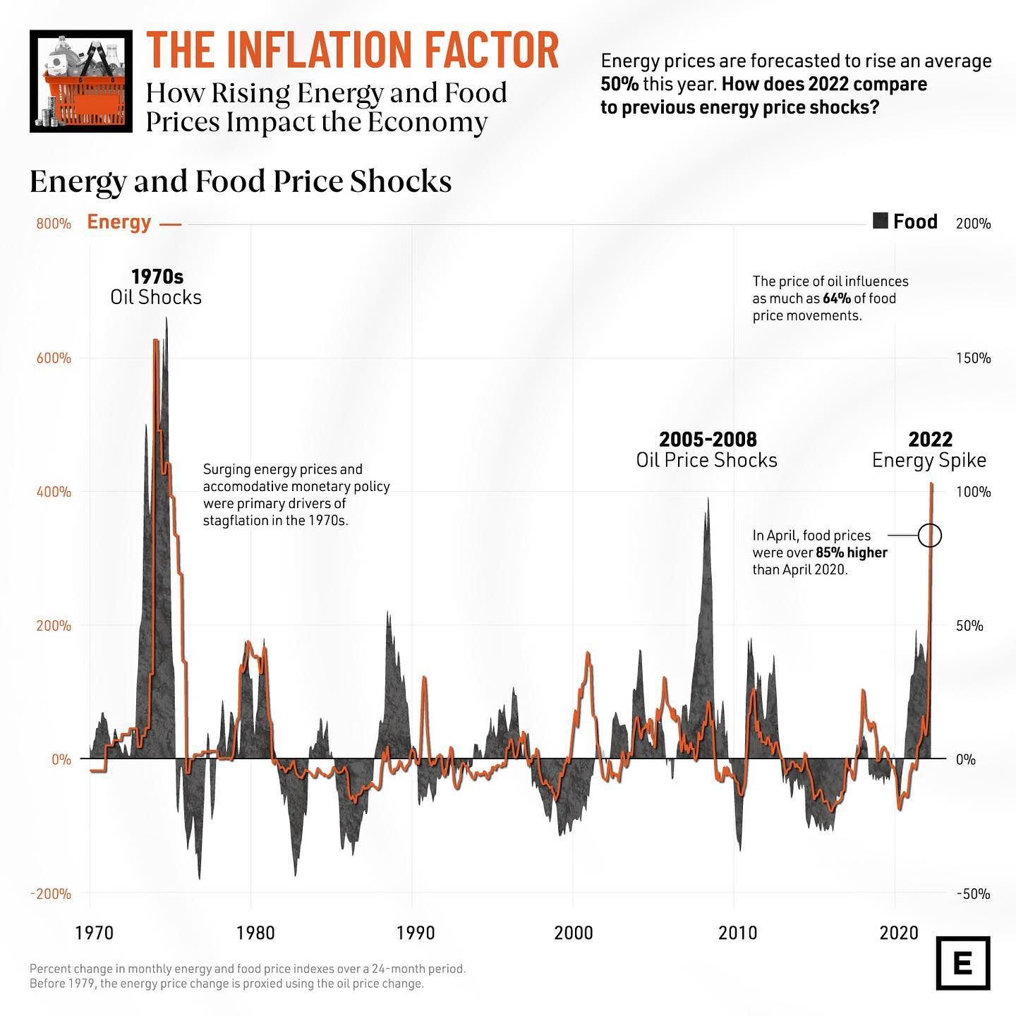 Energy Price Shocks: How 2022 Compares to the Past