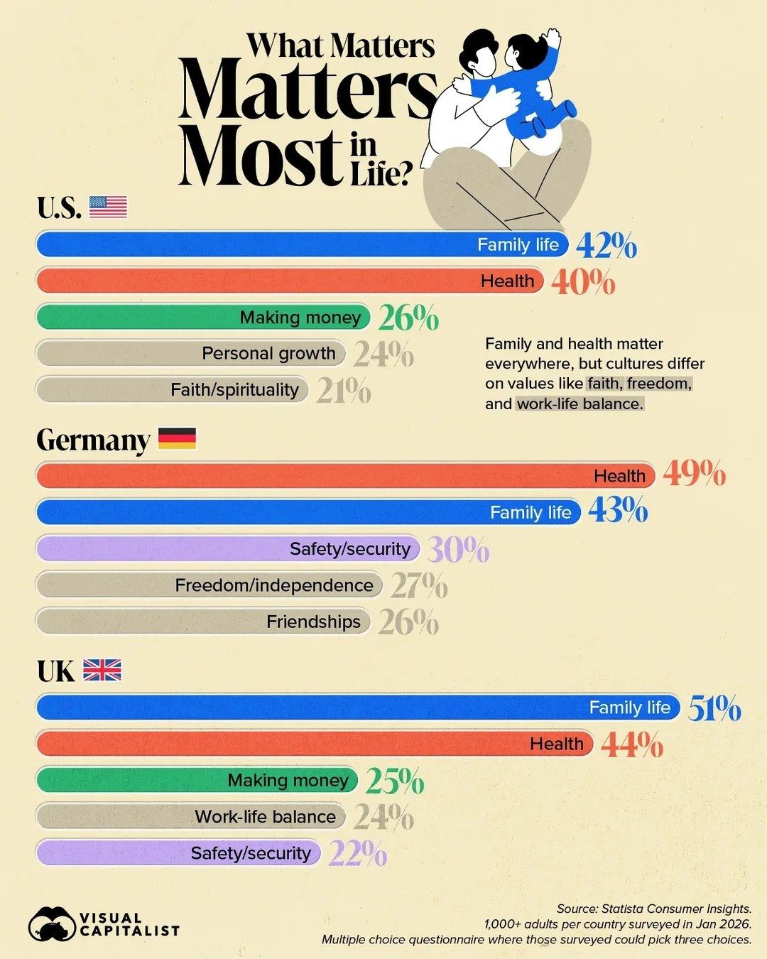 Cultural Values: How US, UK, and Germany Prioritize Life