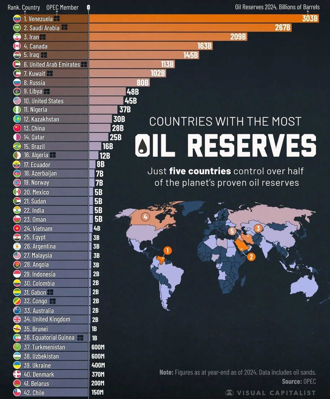 Top 5 Countries with the Most Proven Oil Reserves
