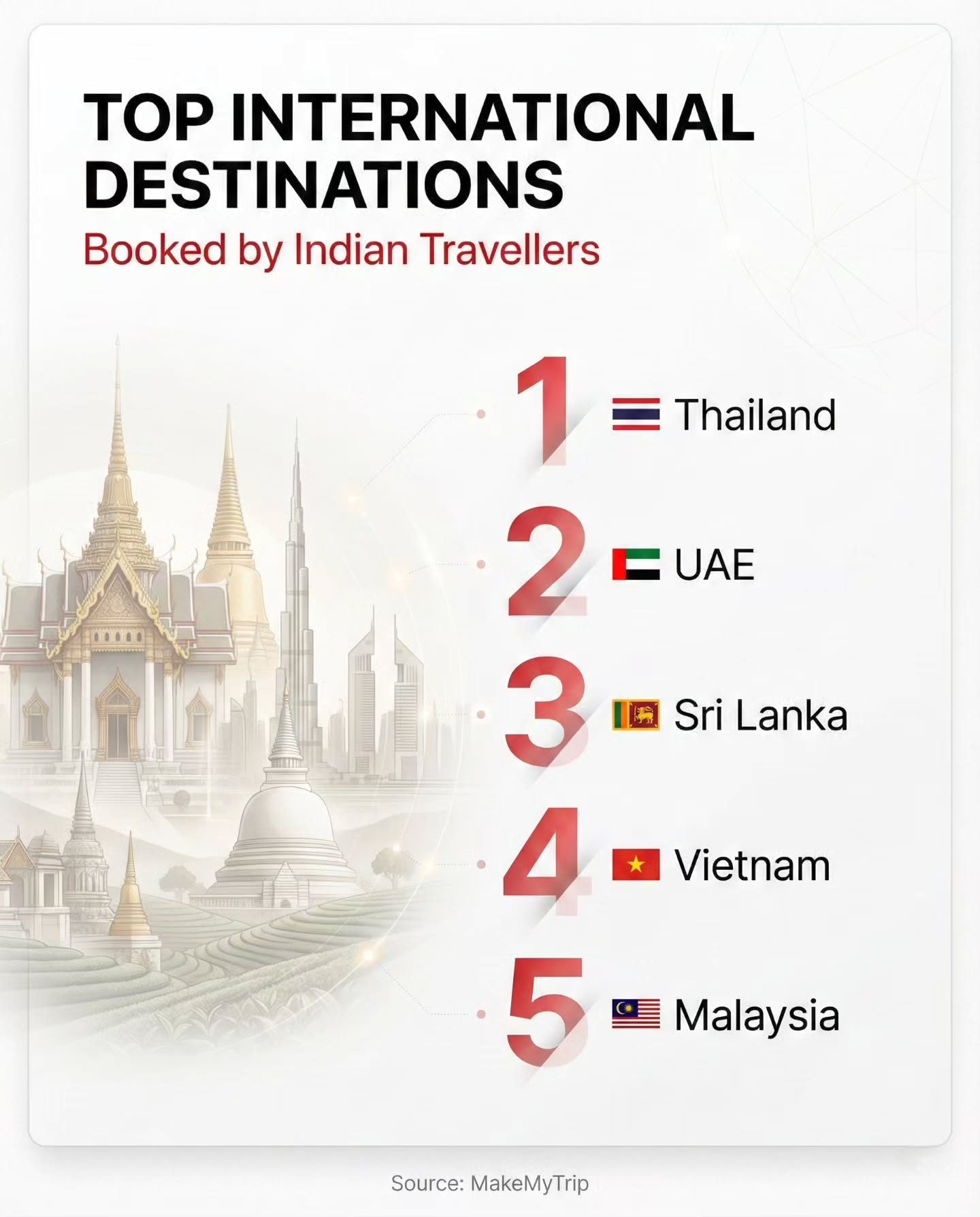 MakeMyTrip Reveals Top 5 International Destinations for Indian Travelers