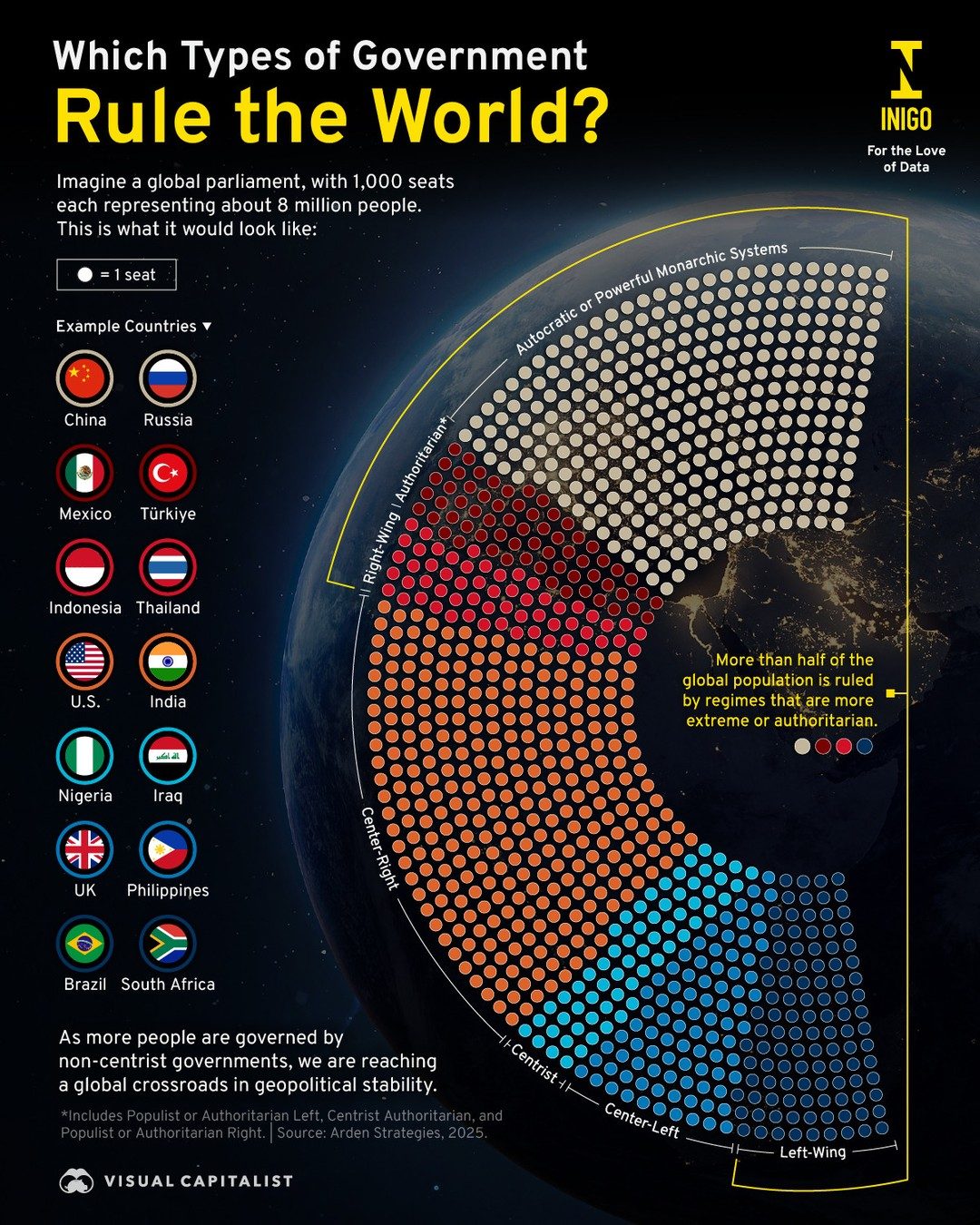 The Global Government Landscape: More Than Half Under Authoritarian or Non-Centrist Rule
