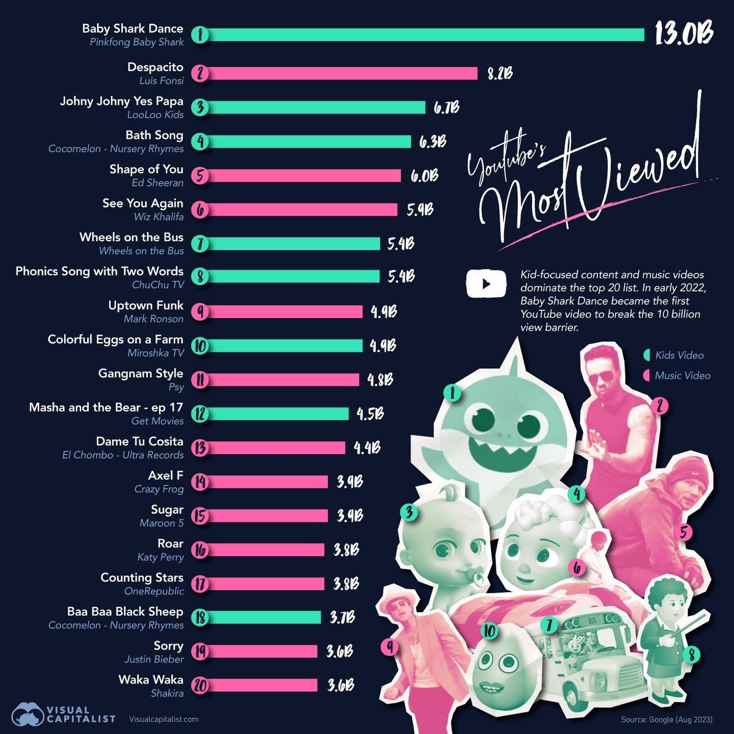 Top 20 Most Viewed YouTube Videos of 2023