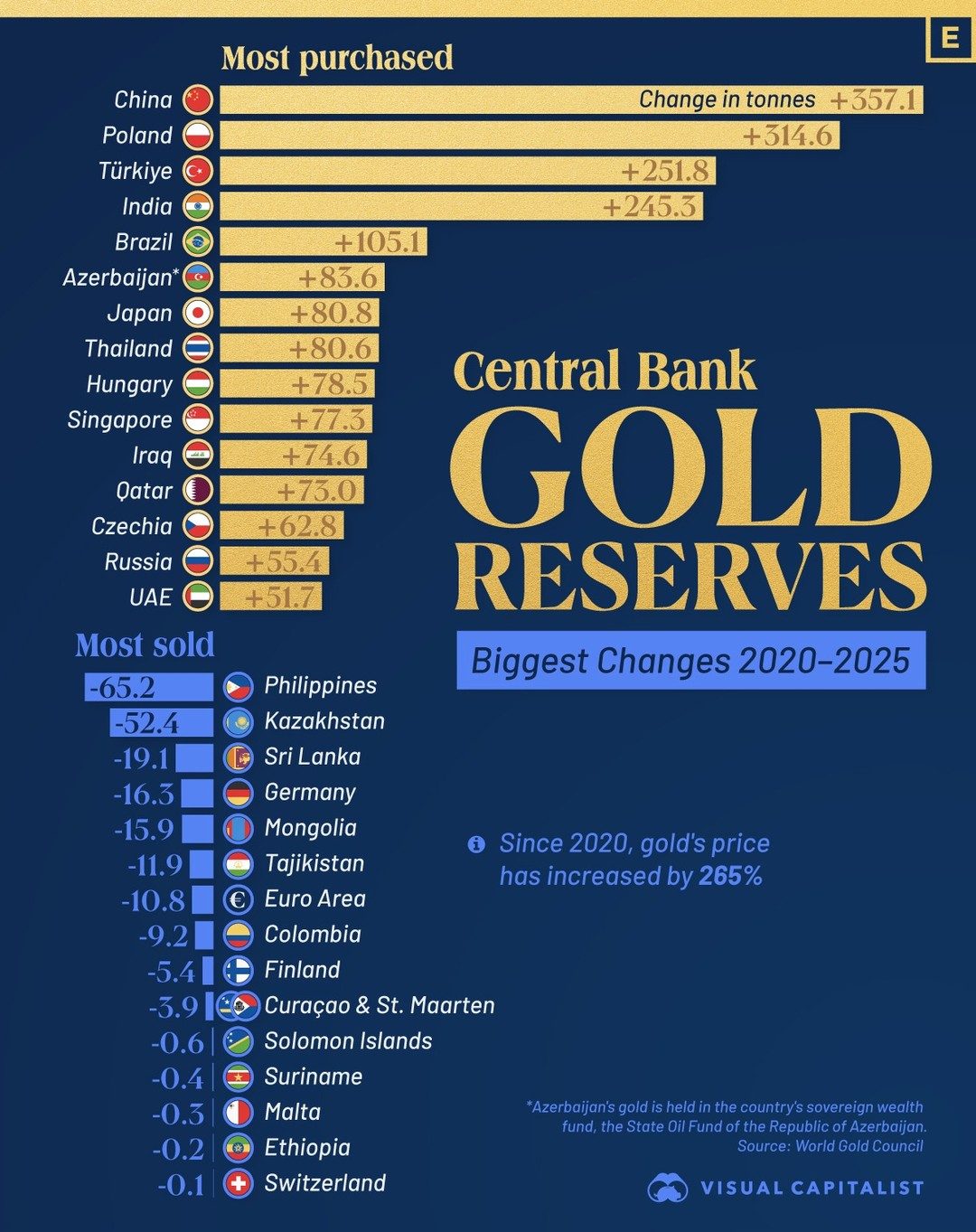 Biggest Gold Reserve Changes by Central Banks 2020-25