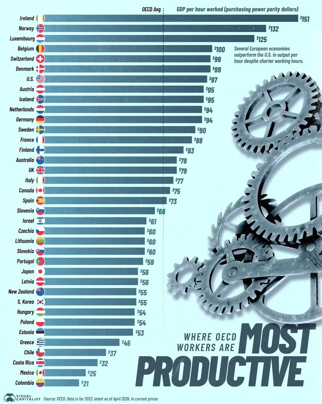 Ireland Tops Global Productivity Rankings