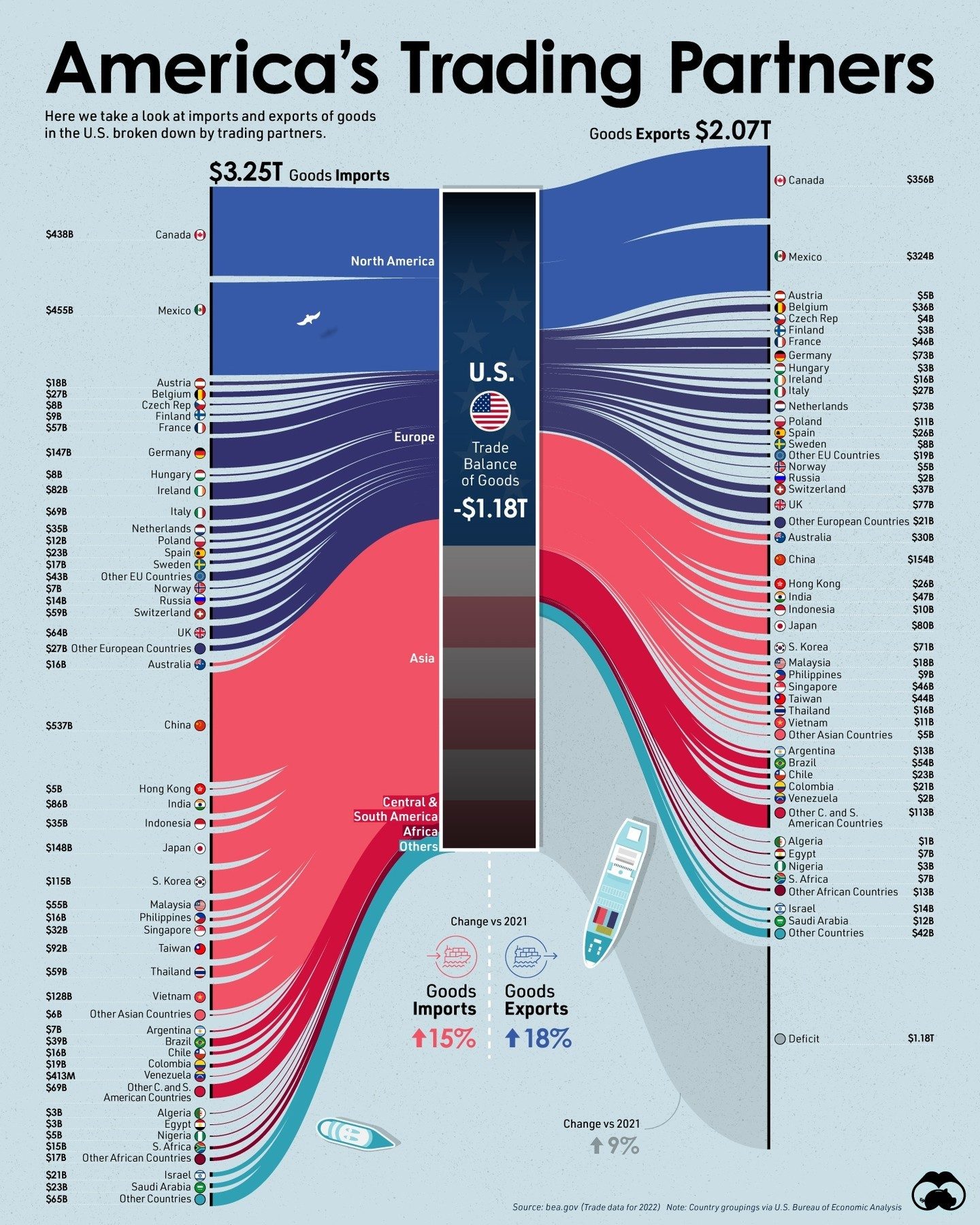 U.S. Top Trading Partners and Their Trade Values