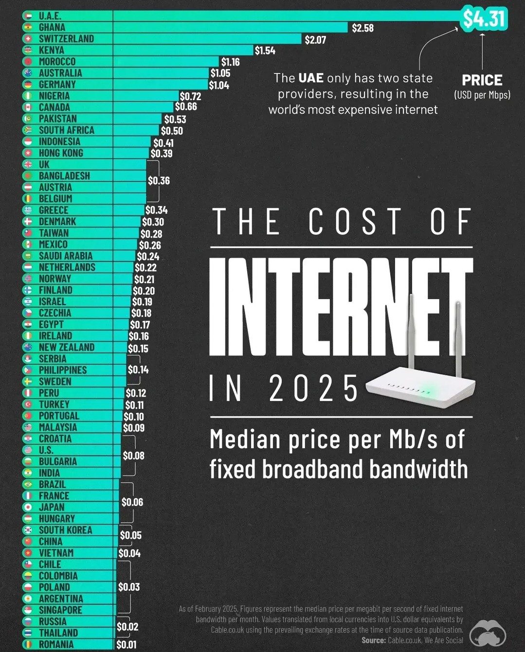 Internet Costs in 2025: UAE Most Expensive, Romania Cheapest