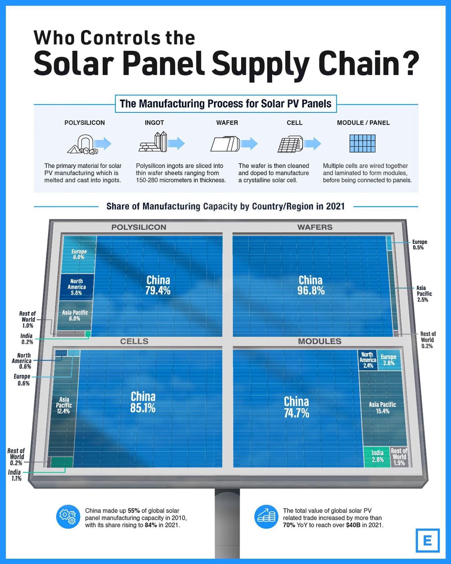 China's Dominance in Global Solar Panel Manufacturing