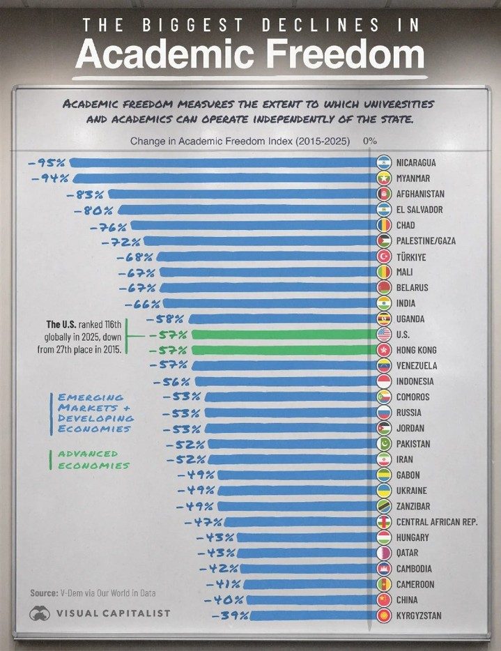 Biggest Declines in Academic Freedom 2015-2025