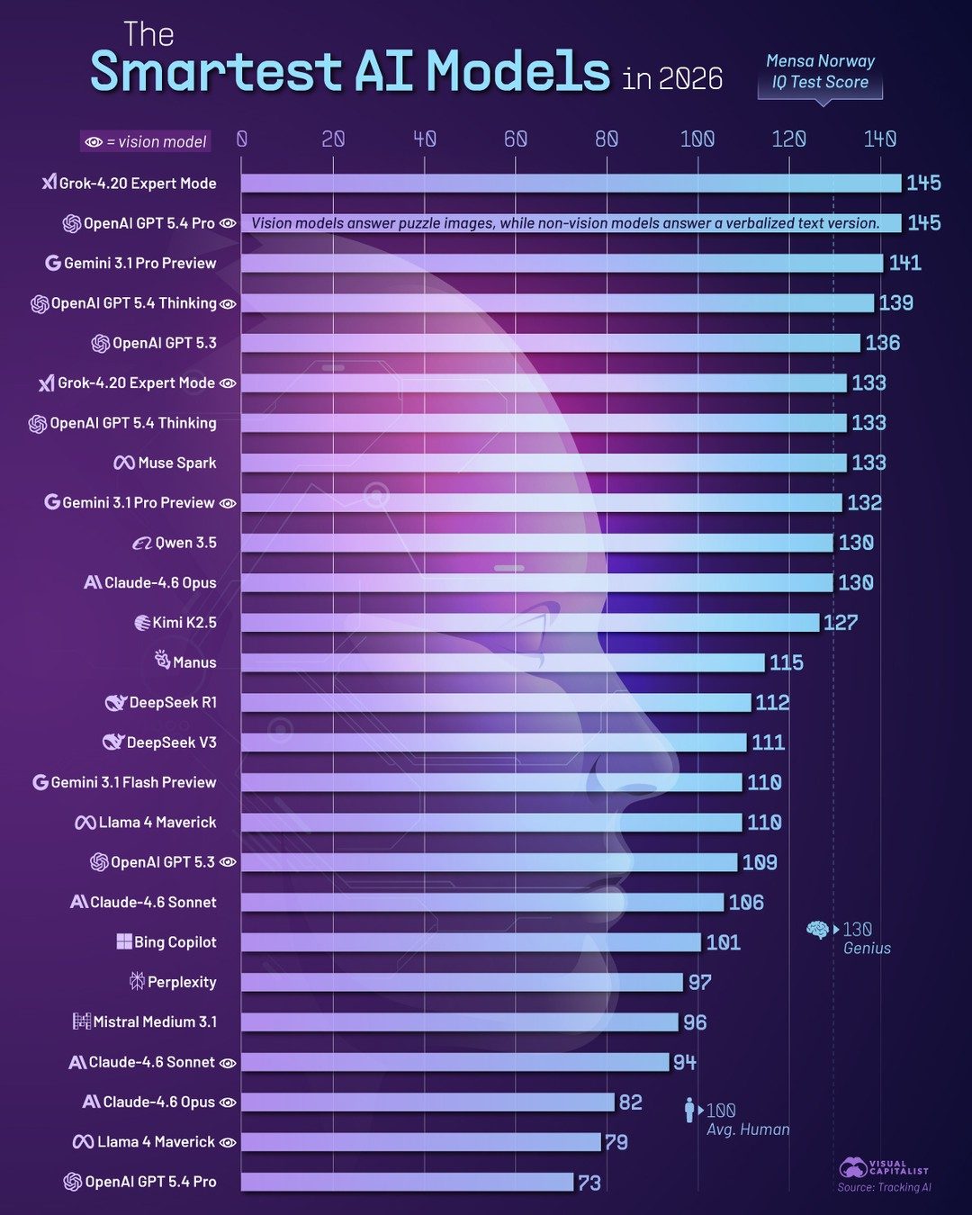 Top AI Models' IQ Scores Revealed for 2026
