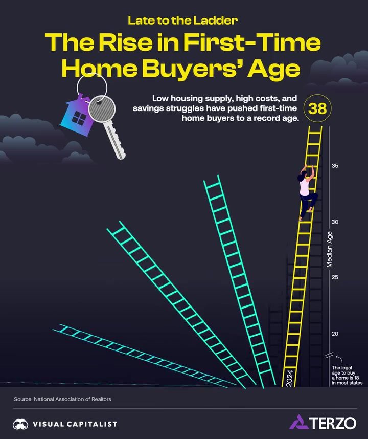 First-Time Home Buyers: Why the Median Age is 38 Years in 2024