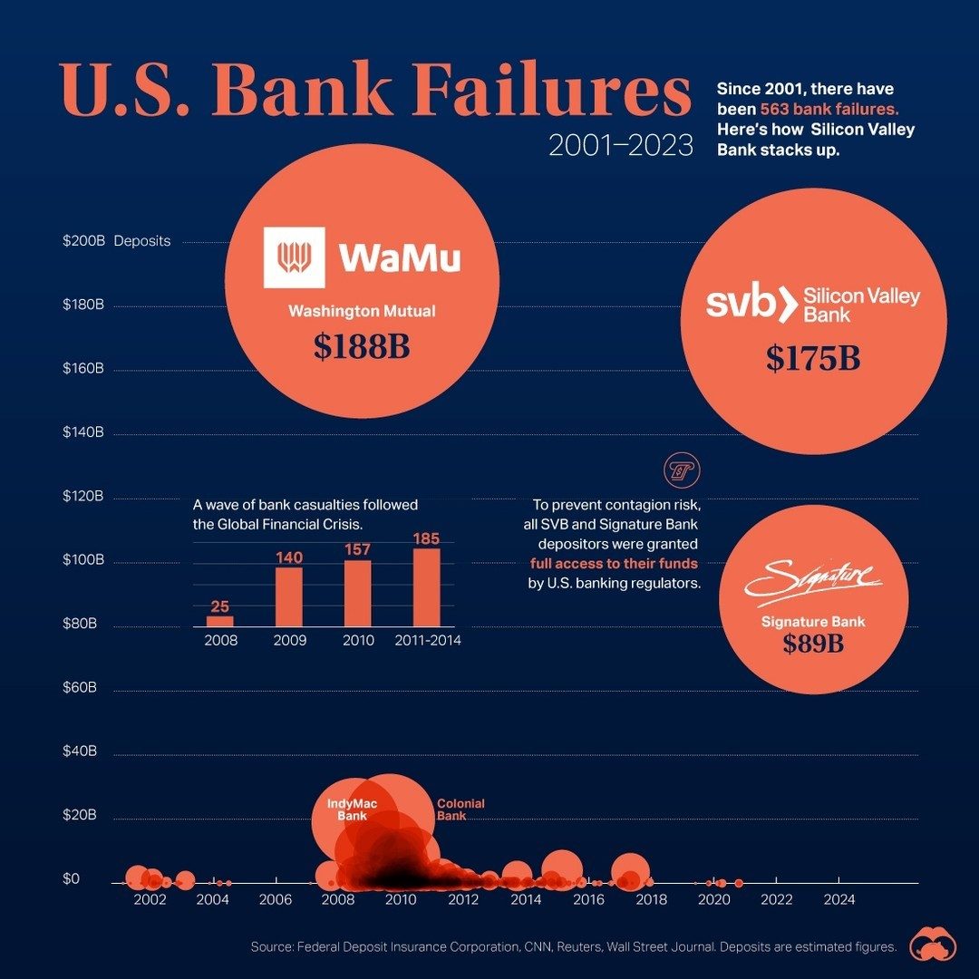 The Impact of Recent U.S. Bank Failures: SVB, Signature, and Silvergate