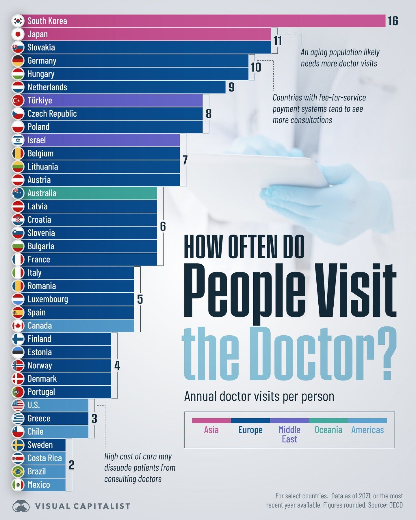 Top Countries with the Most Annual Doctor Visits