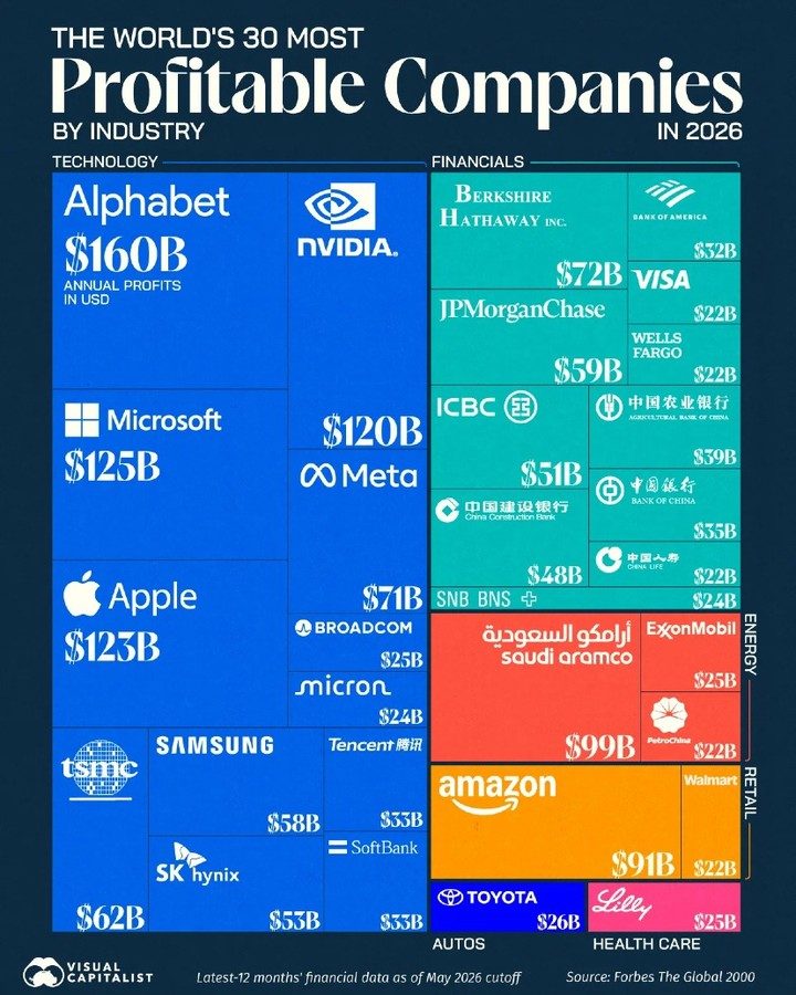 Top 30 Most Profitable Companies in 2026, Led by Tech Giants