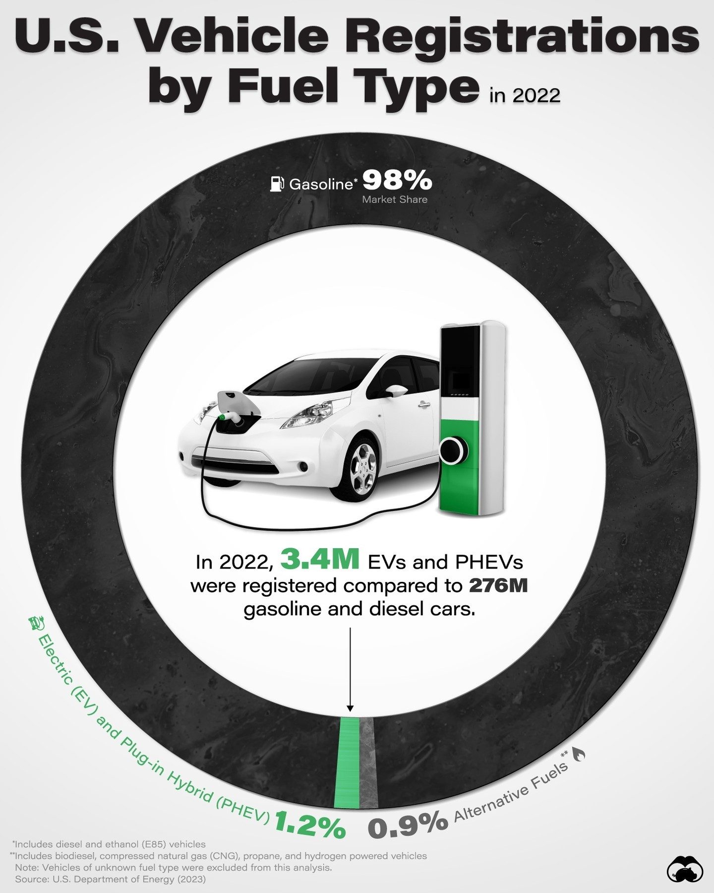 Electric Vehicle Adoption: U.S. Market Share in 2022