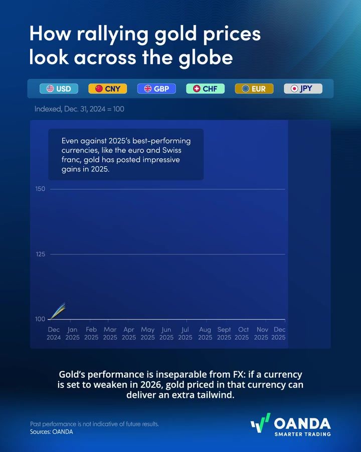 Gold's Global Surge: 2025 Performance Across Major Currencies