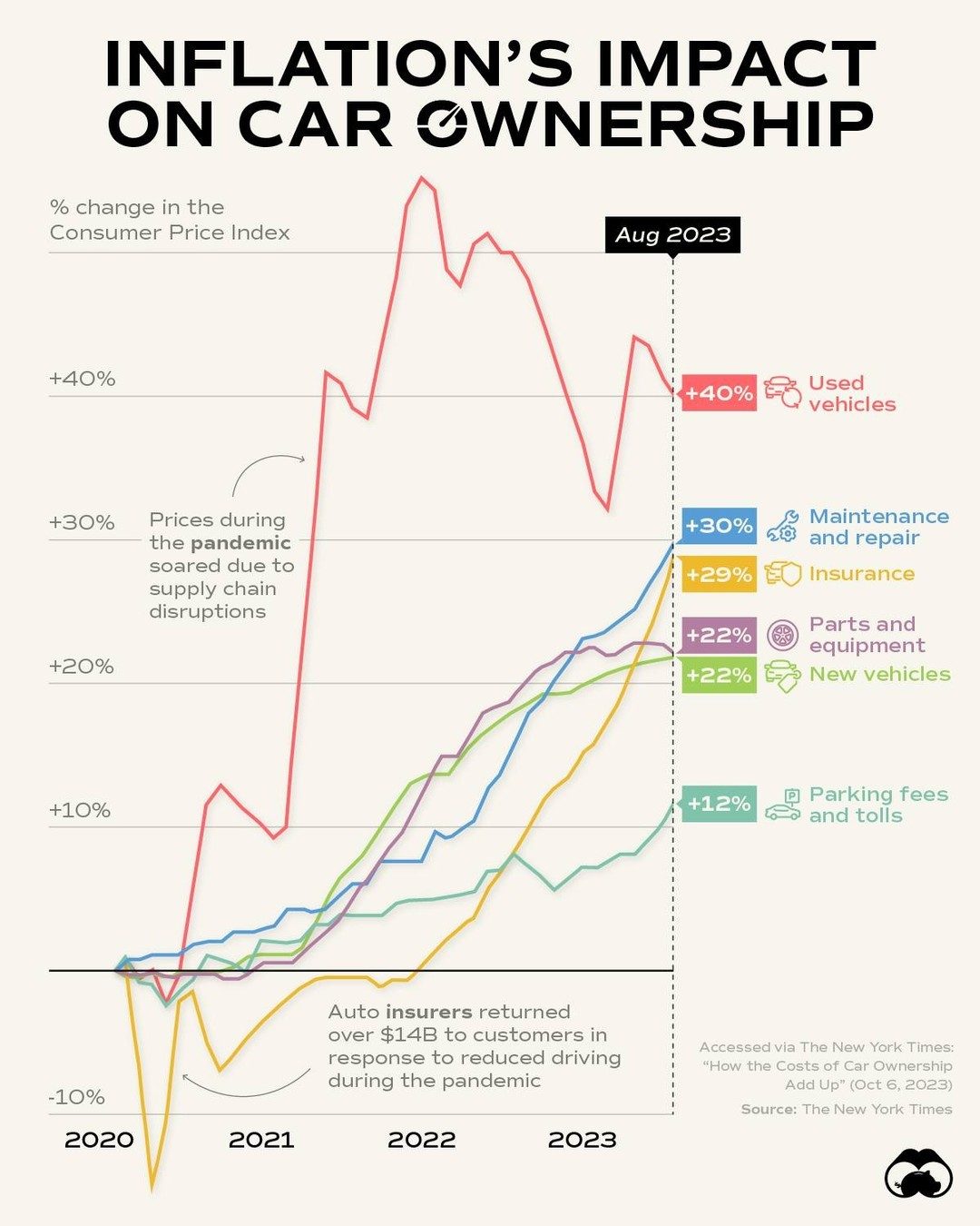 How Inflation is Driving Up Car Ownership Costs