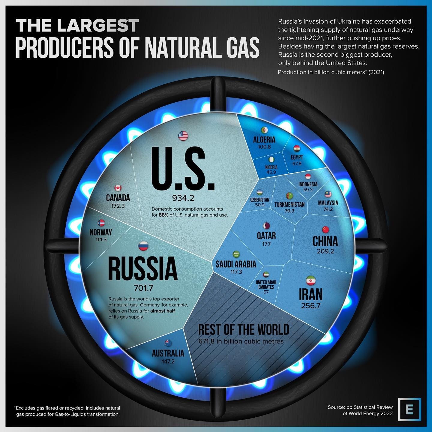 Top Natural Gas Producers in 2021