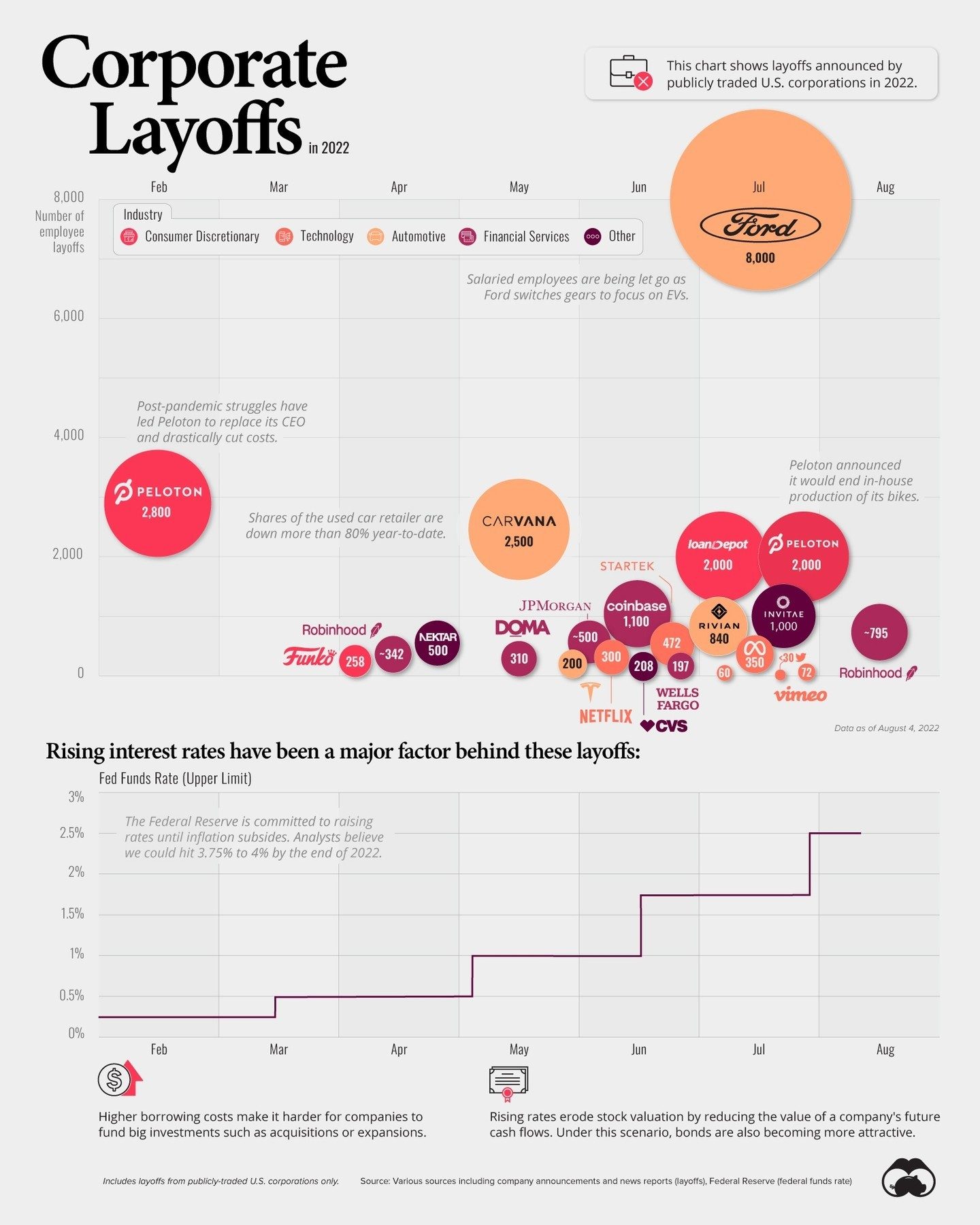 Corporate Layoffs and Recession Fears in 2022
