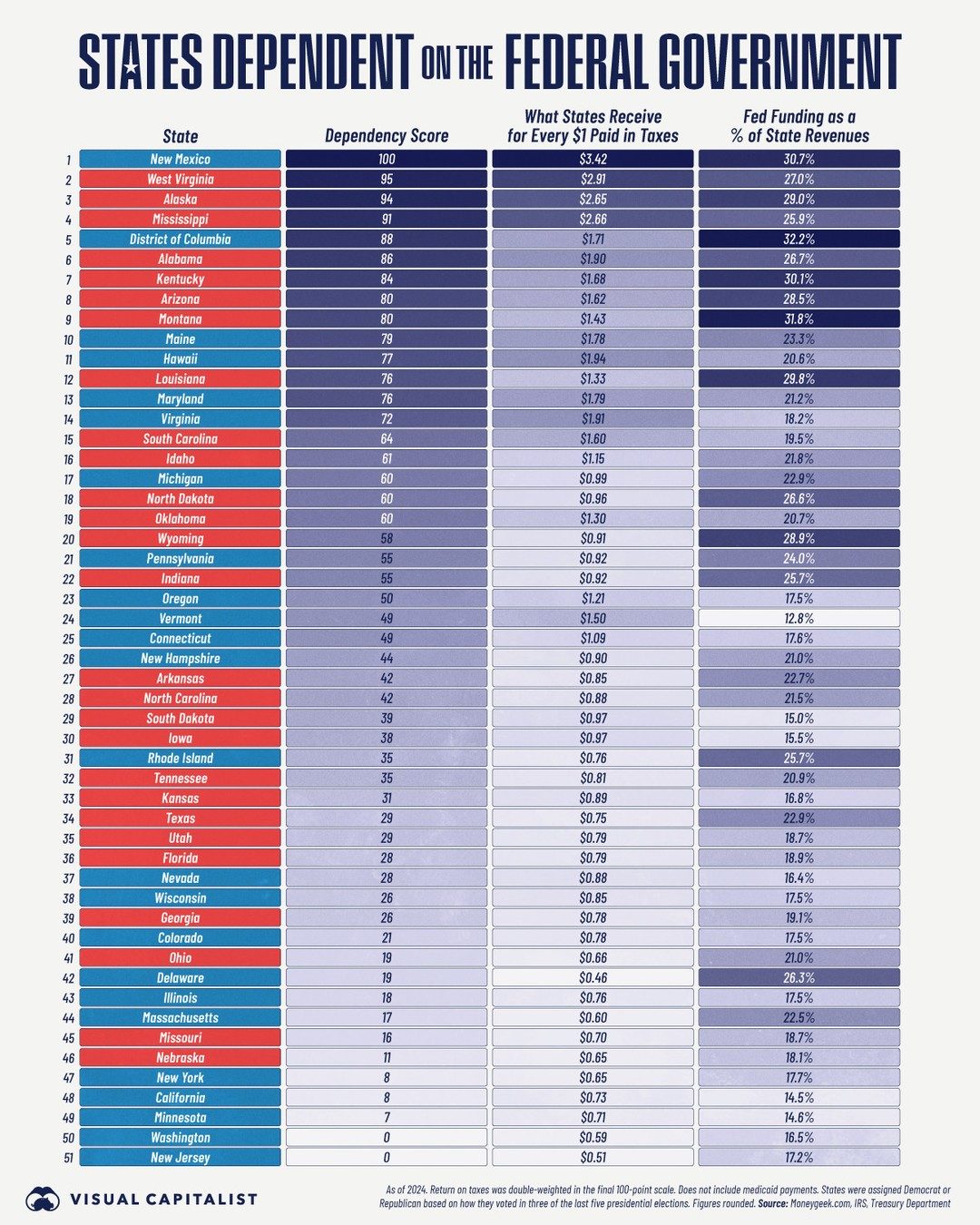 US States Ranked by Federal Funding Dependency