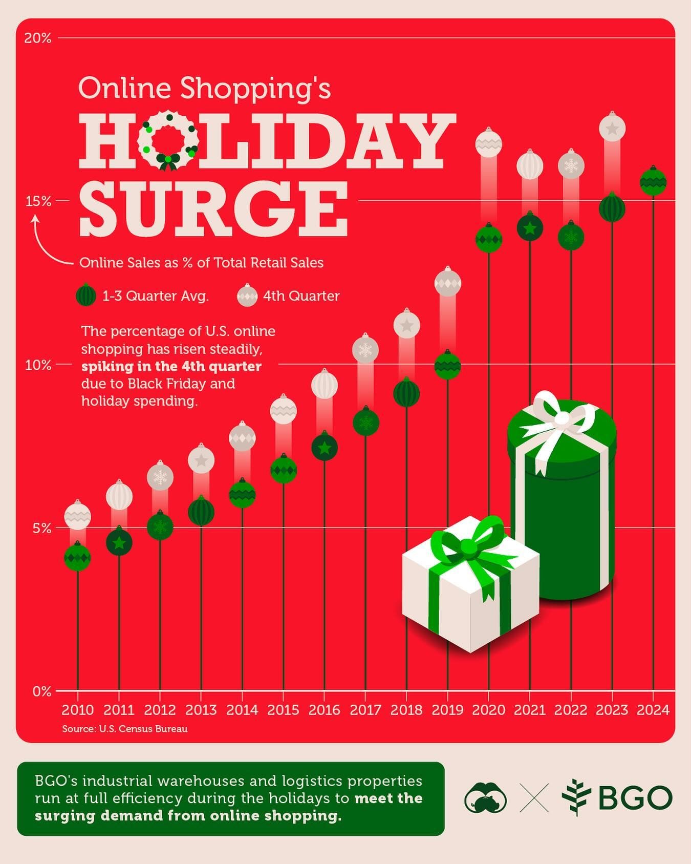 Holiday Shopping 2024: Record Online Sales