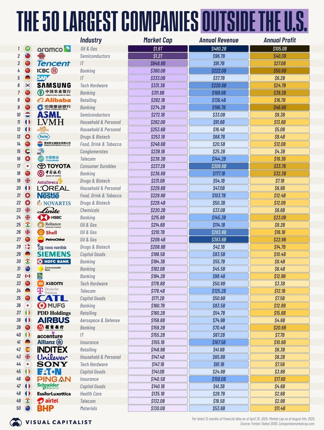 Top 50 Companies Outside the U.S. by Market Capitalization in 2025