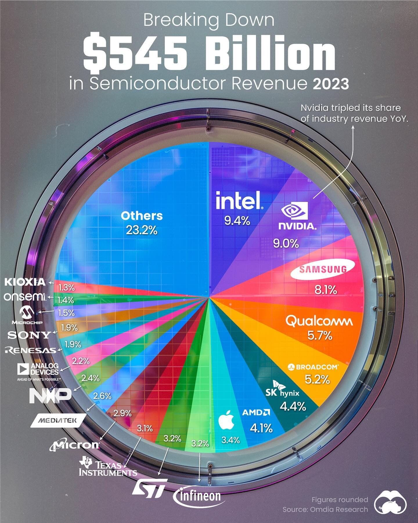 Top Semiconductor Companies by Revenue Share in 2023