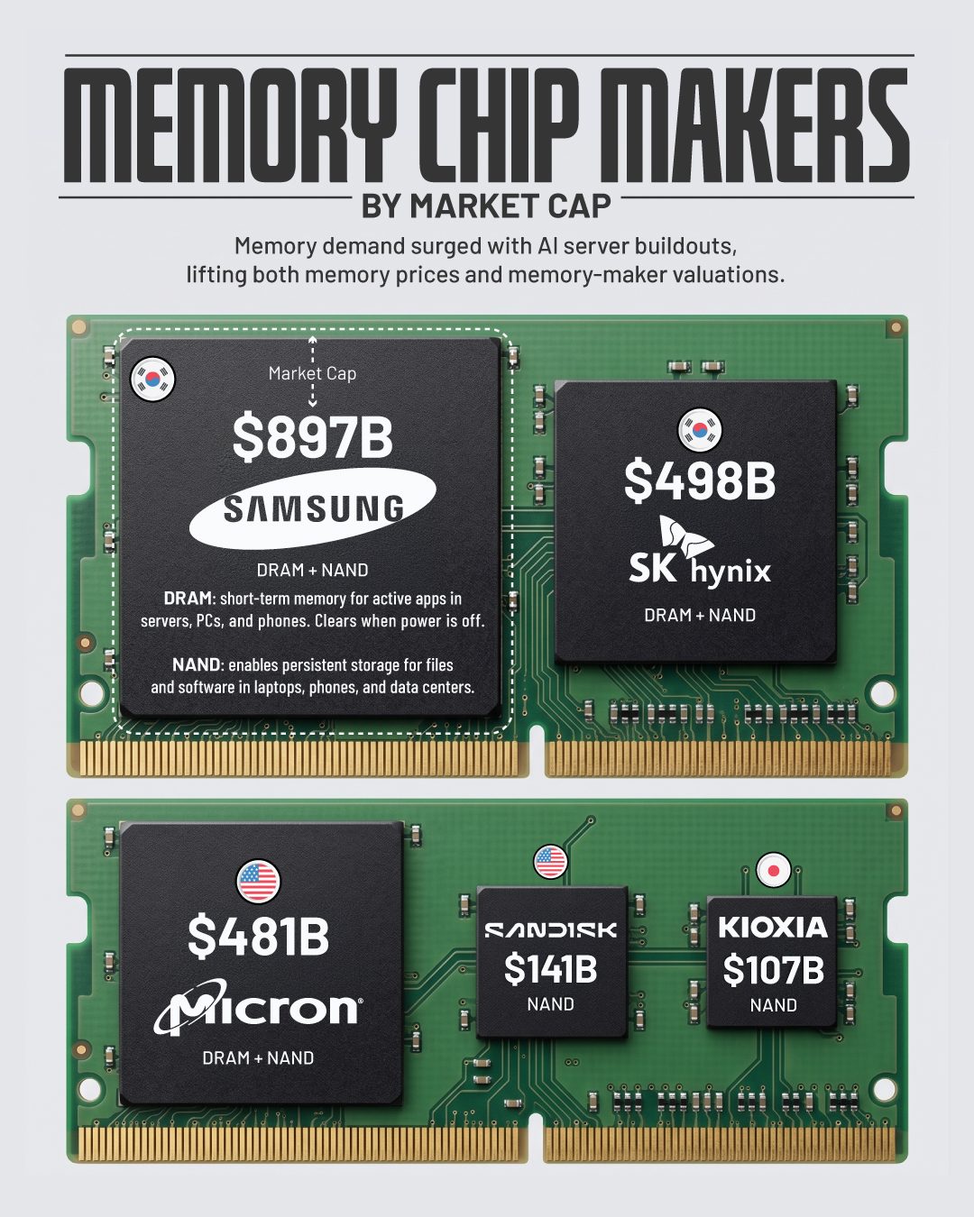 What's Driving the Surge in Memory Chip Stocks?