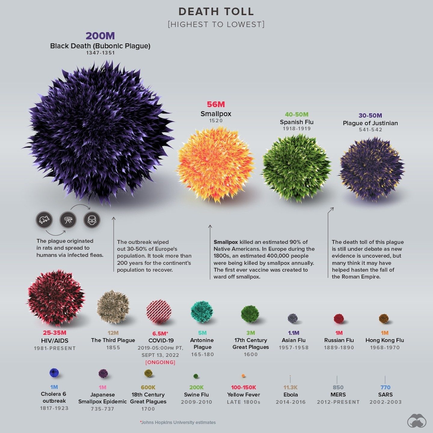 COVID-19 Death Toll: A Historical Pandemic Comparison