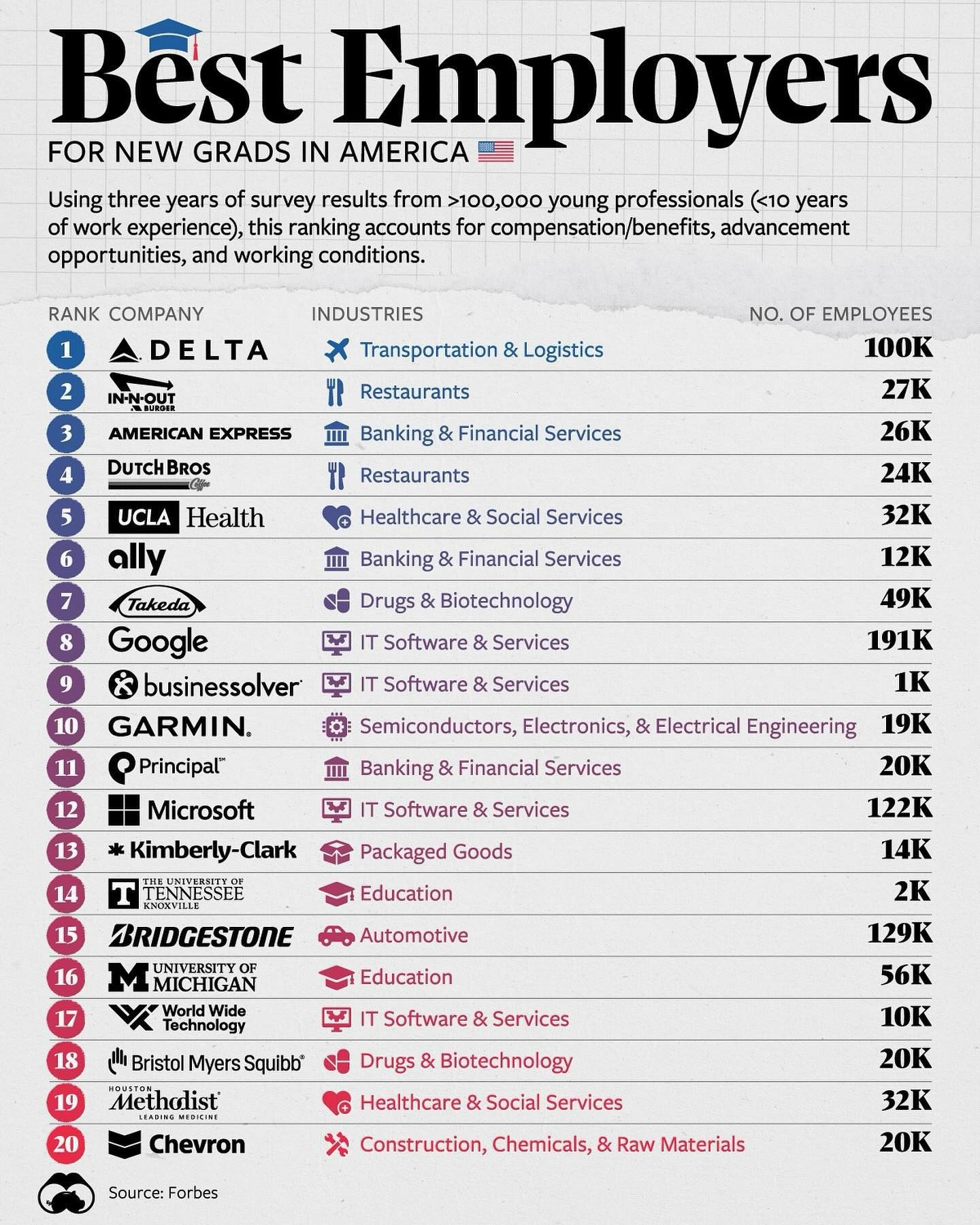 Top 10 Best Employers for New Graduates in 2023