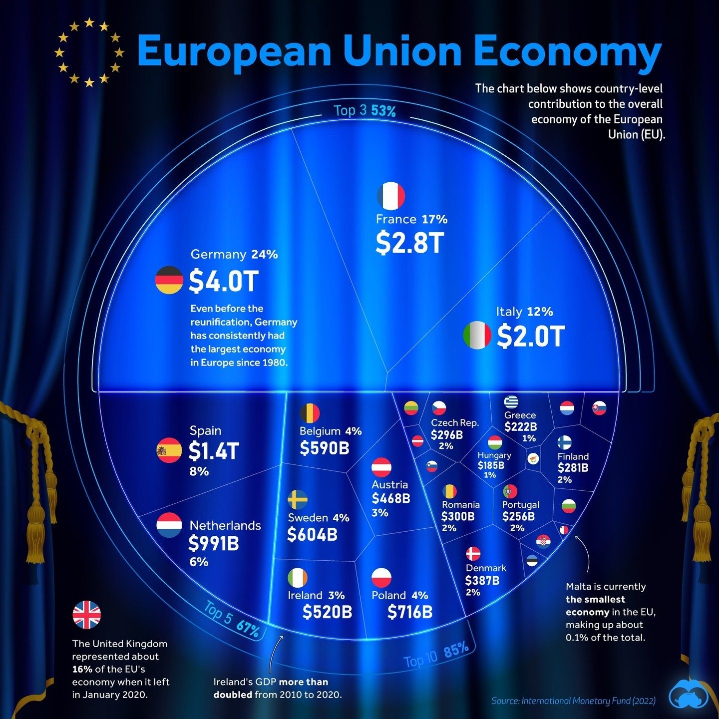 Economic Power of the European Union: See Each Country's Contribution