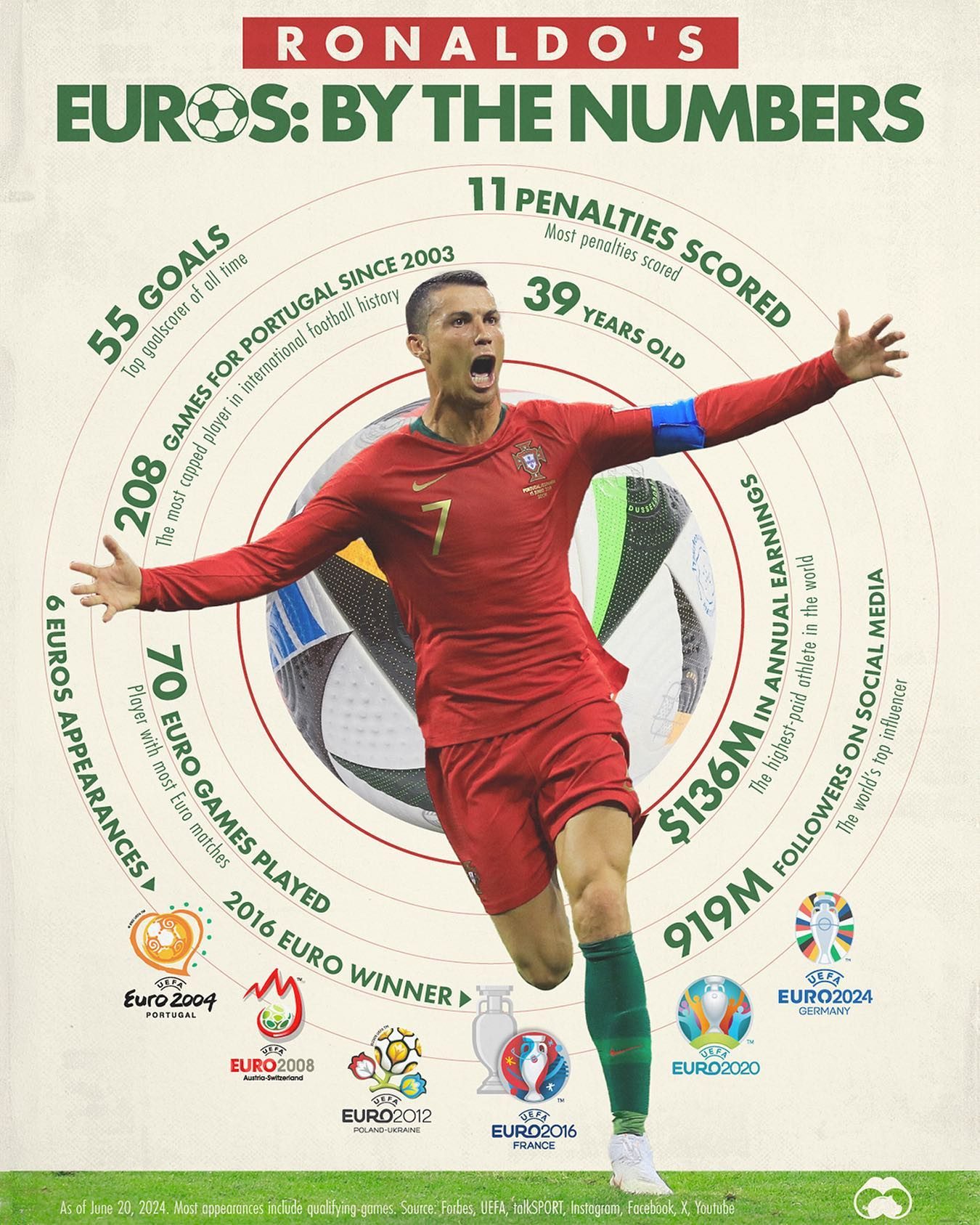 Cristiano Ronaldo's Euro Career Milestones: Records and Impact