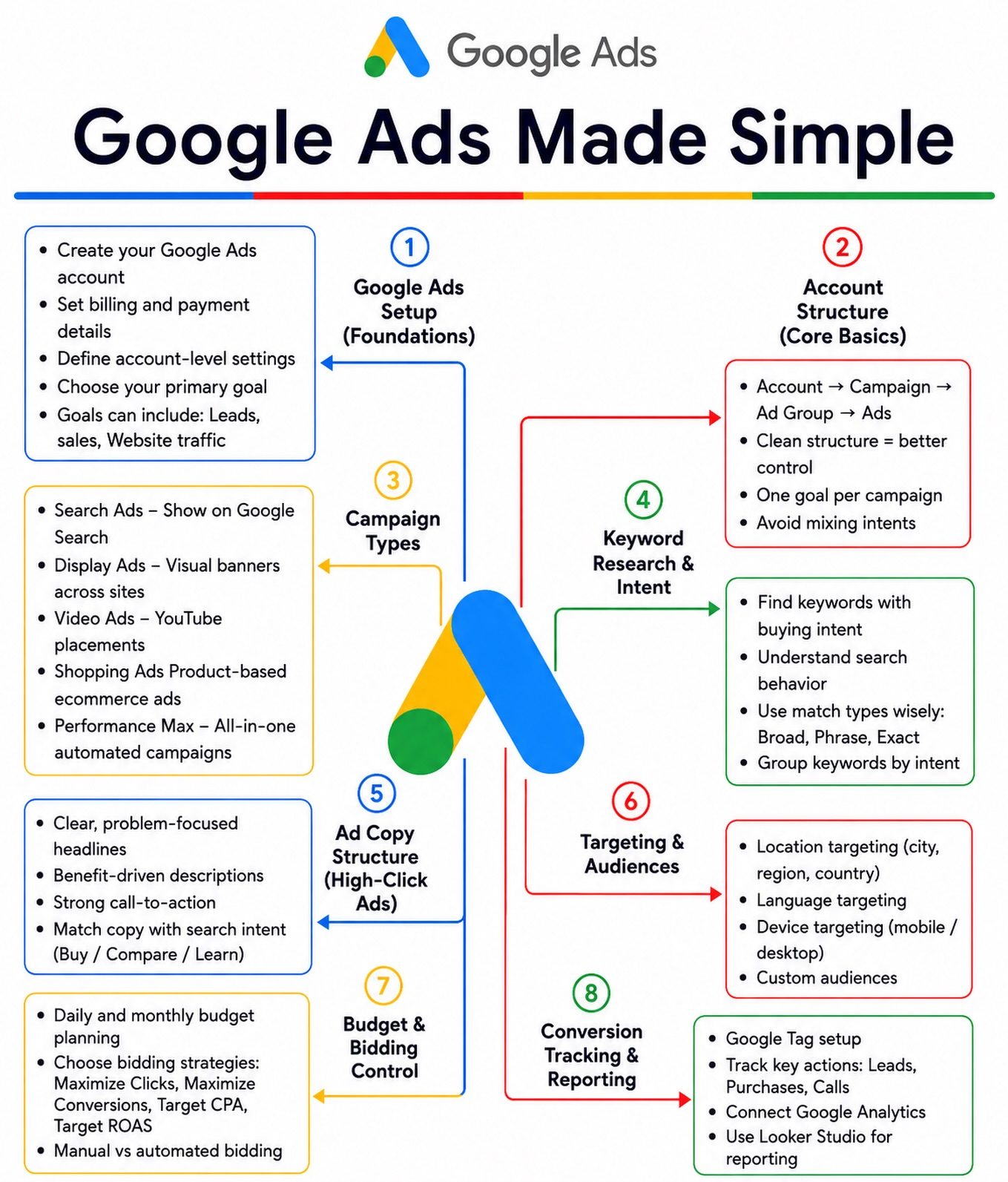Master Google Ads: 8 Steps to Successful Campaigns