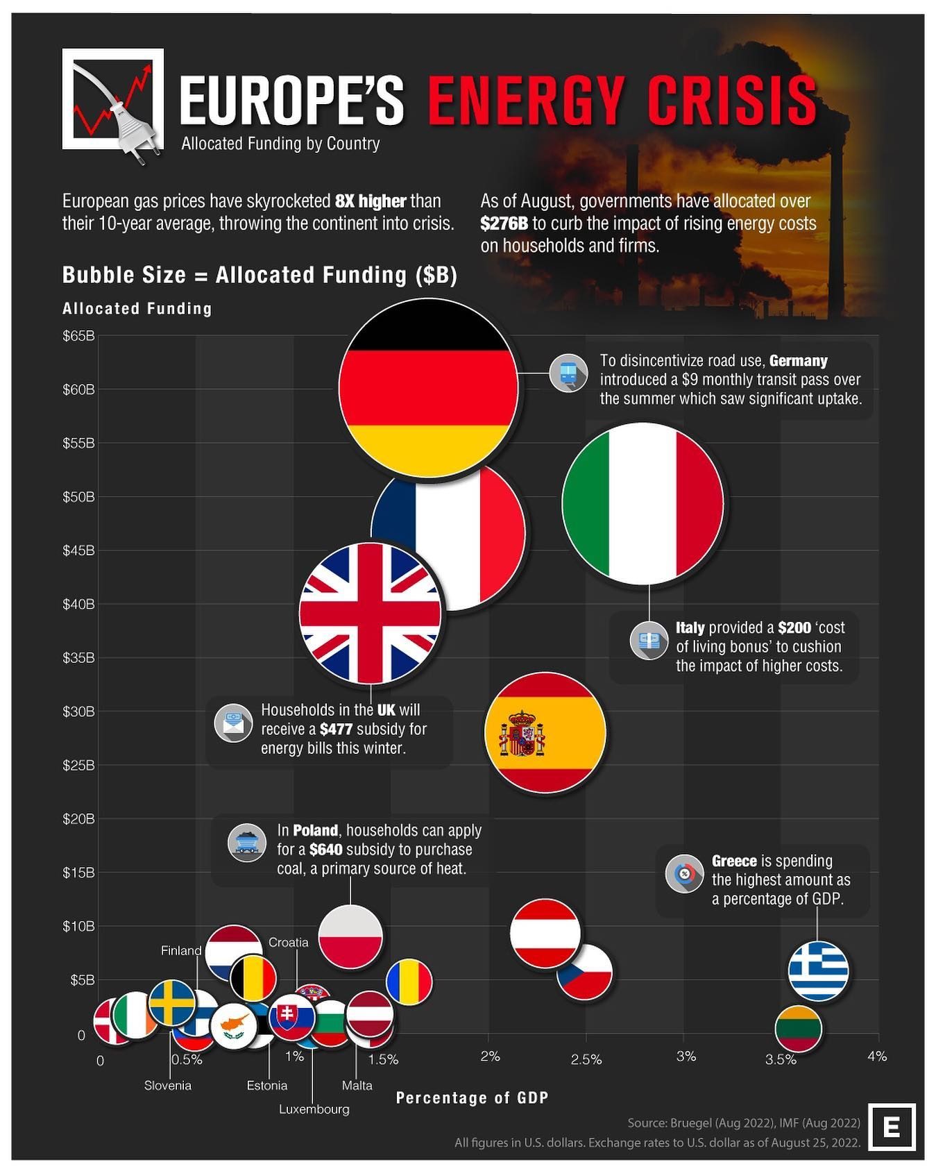 Europe's Energy Crisis: Funding & Subsidies to Curb Rising Prices