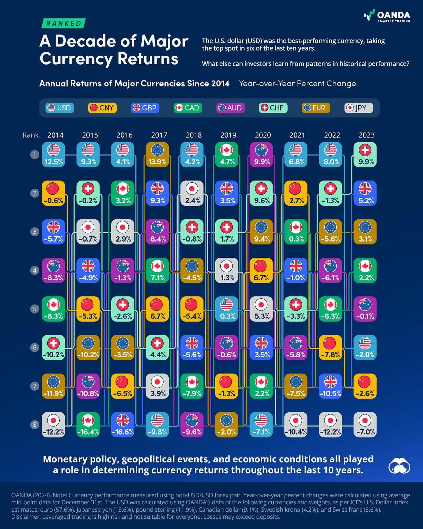 Decade of USD Dominance: 2014-2023 Top Currency Performance