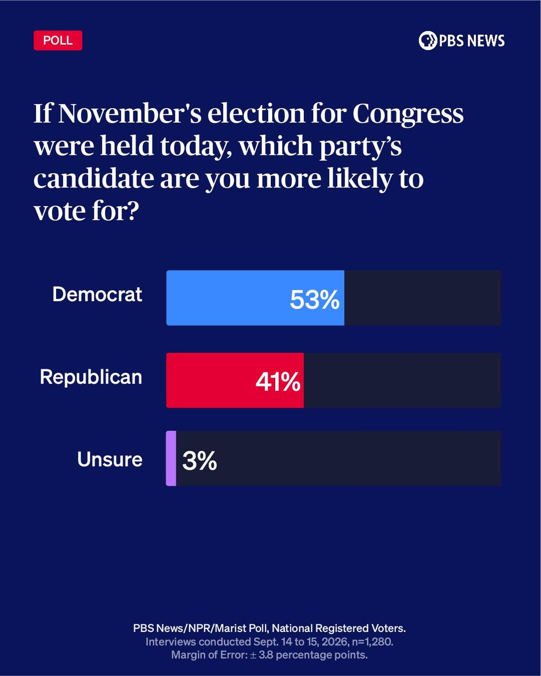 Pbs News Poll: 53% Lean Democrat, 41% Republican