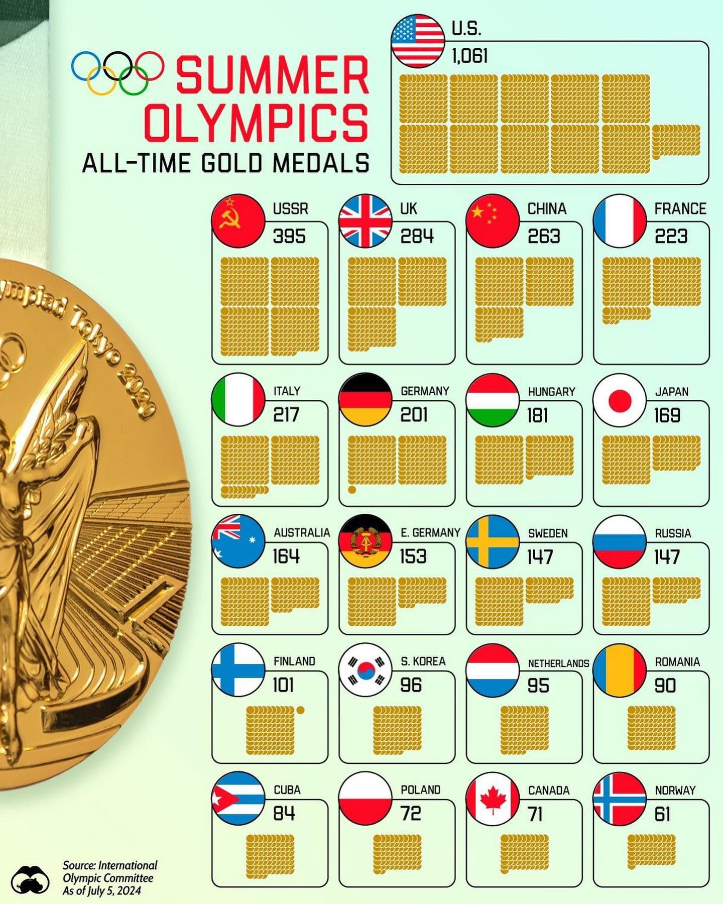 All-Time Olympic Gold Medal Rankings