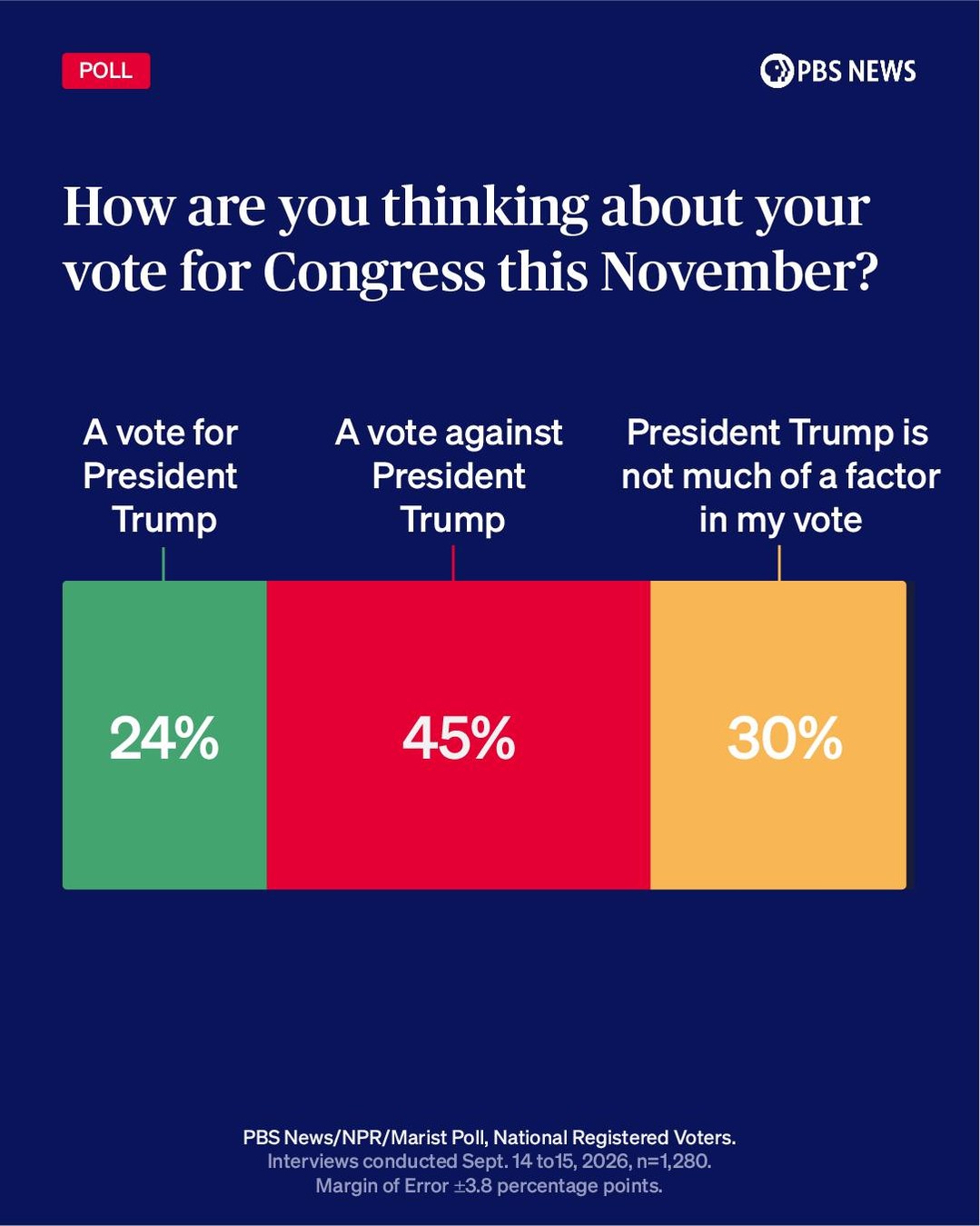 Poll: Trump's Influence on 2026 Congress Vote