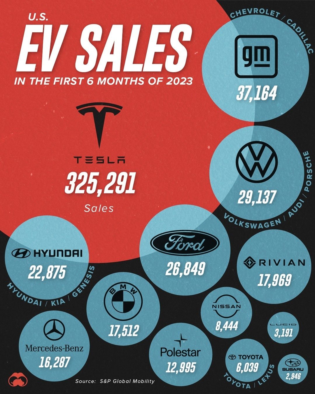 Tesla's Dominance: U.S. EV Sales H1 2023 Breakdown