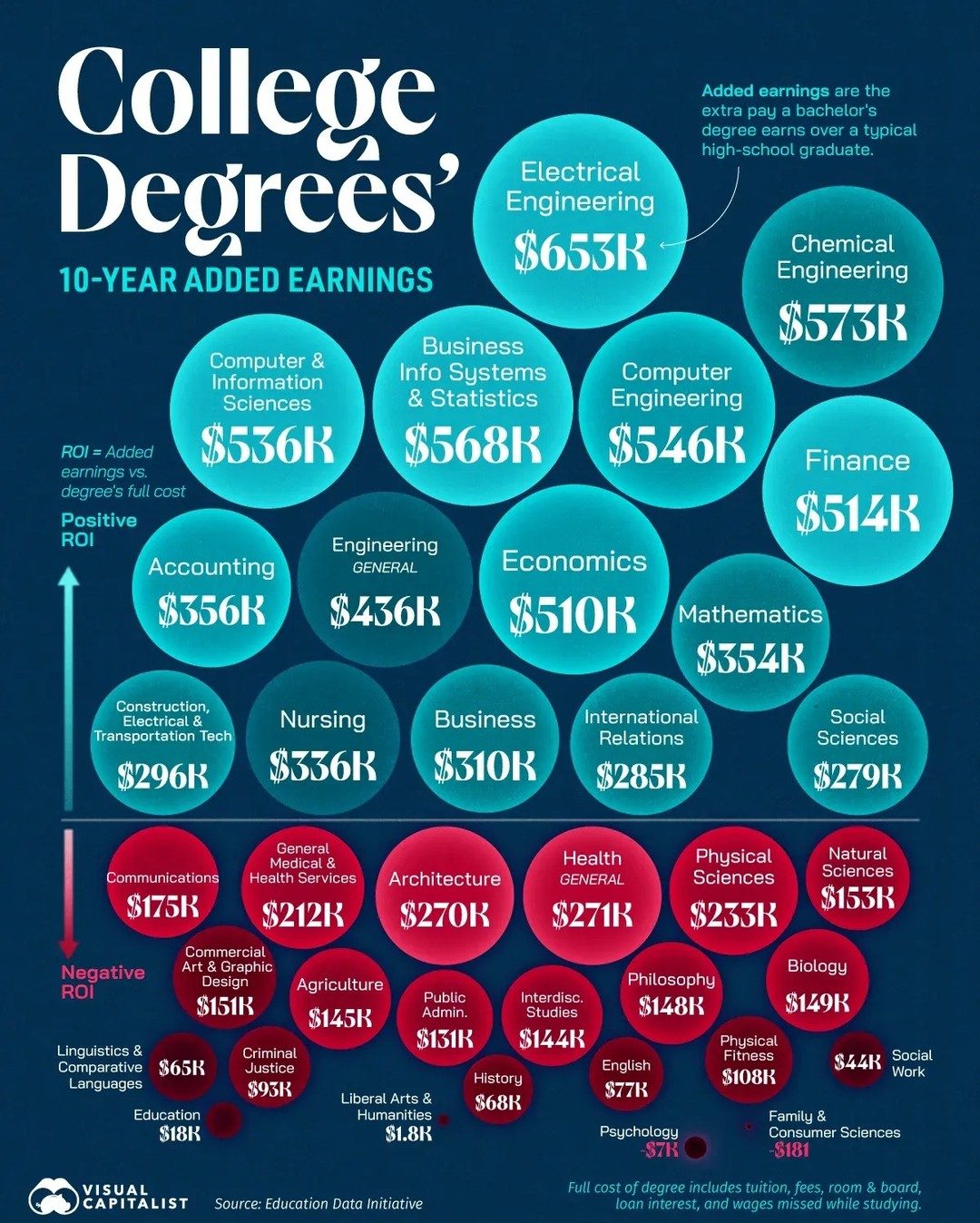 Top 10 Highest Earning College Majors in 10 Years