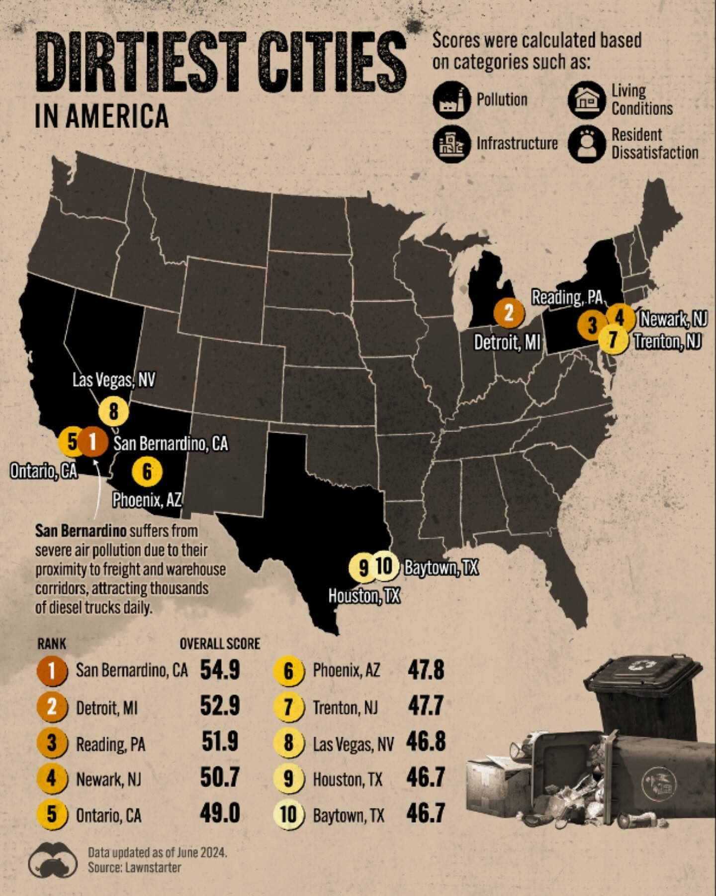 The Top 10 Dirtiest Cities in the US 2024