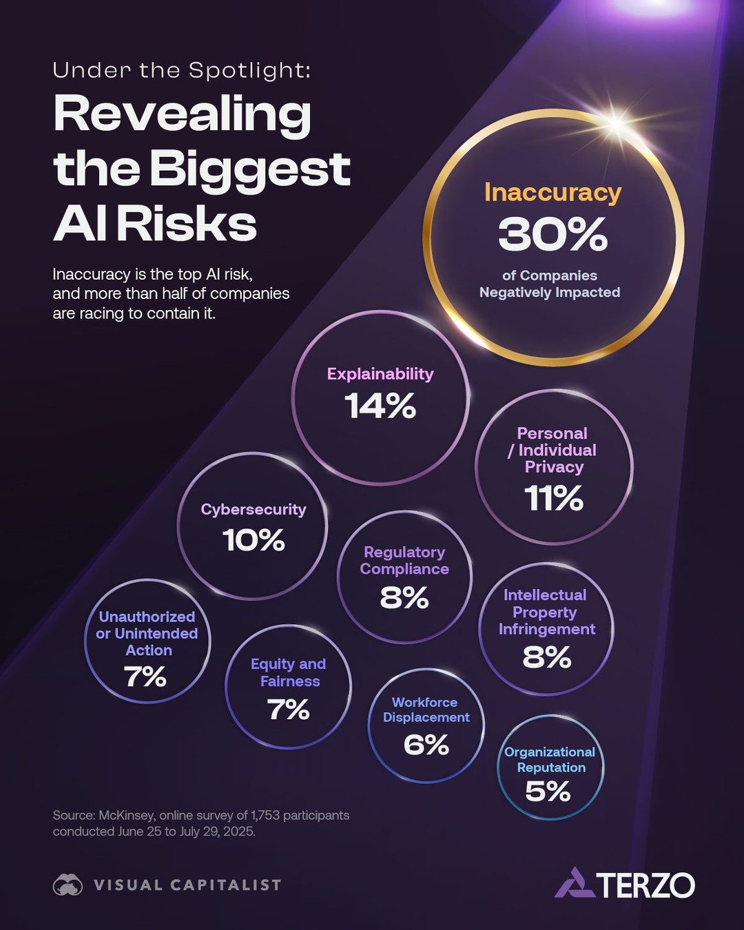 The Top AI Risks Impacting Businesses Today
