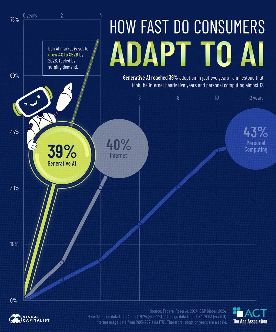 Generative AI: 39% Adoption in 2 Years