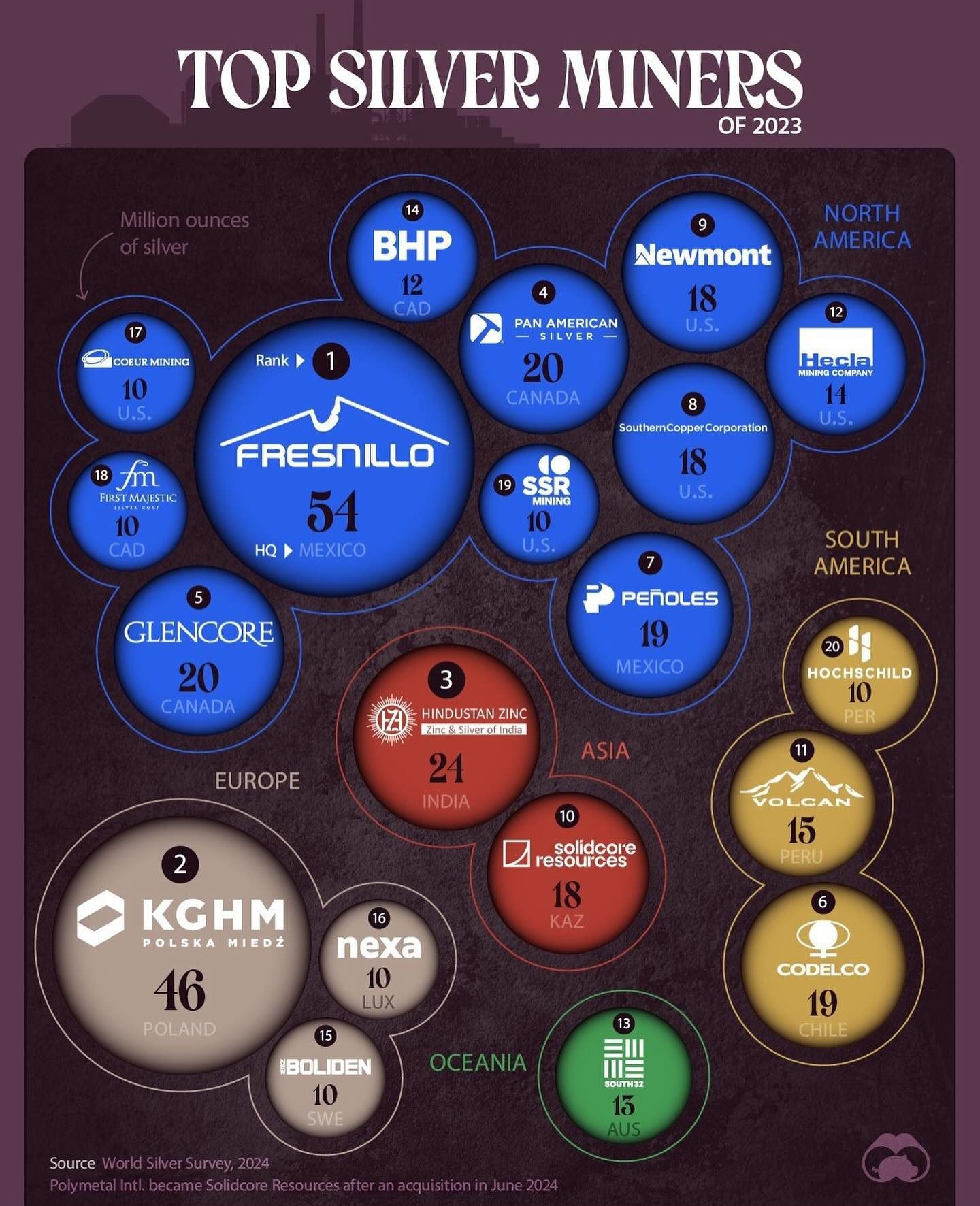Top Silver Mining Companies of 2023: Fresnillo Leads with 54M Ounces