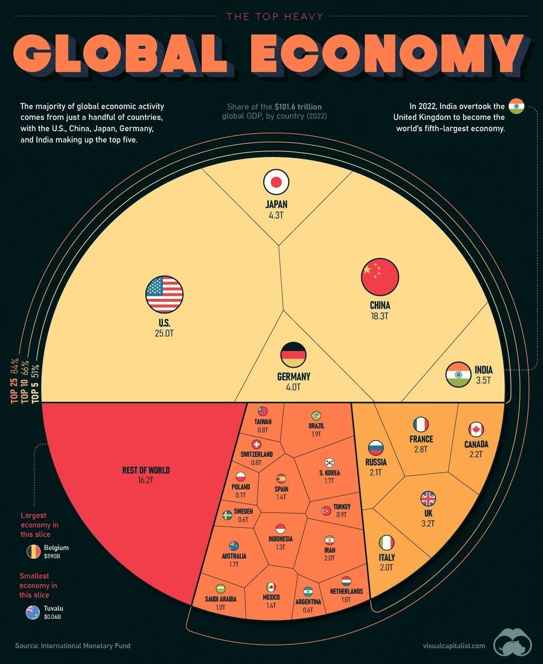 Global Economic Activity: 2022's Top Economies & $101.6 Trillion GDP