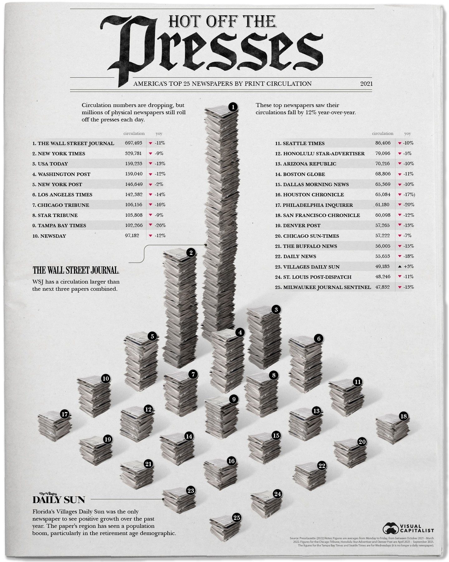 Top 25 U.S. Newspapers: Print Circulation Trends