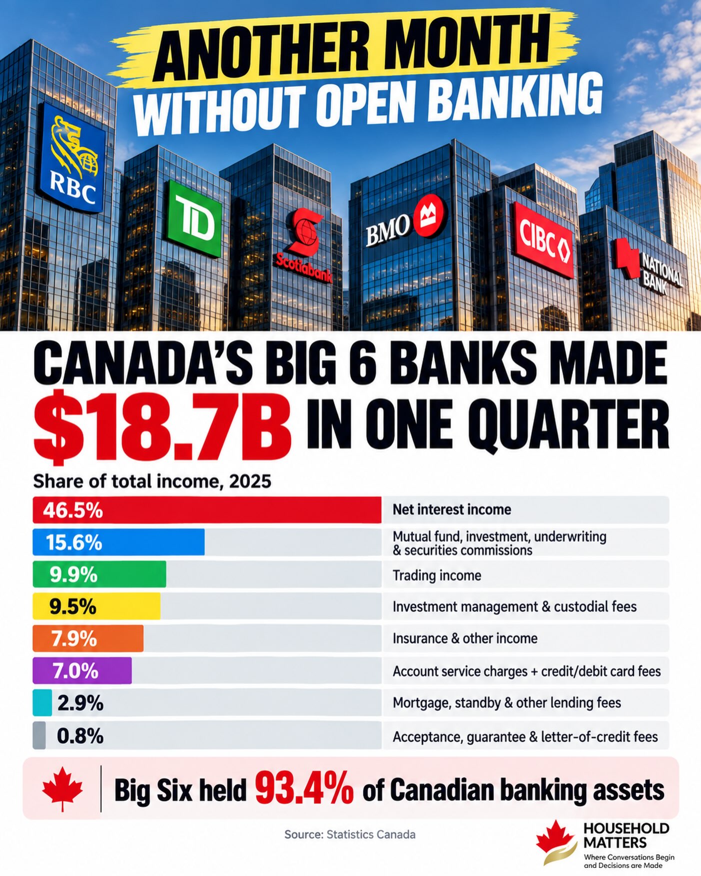 Canadian Big Six Banks' $18.7B Quarterly Profit