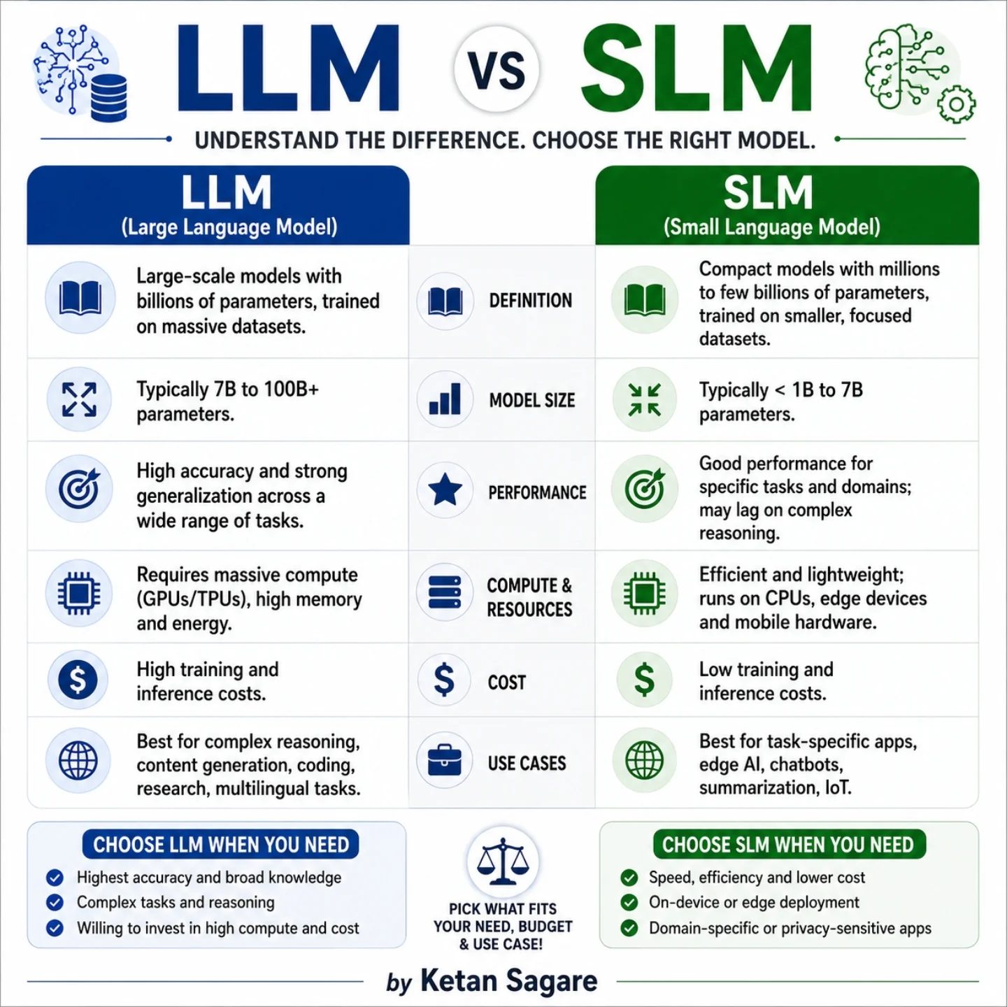 Understanding LLMs vs SLMs: Key Differences and Use Cases