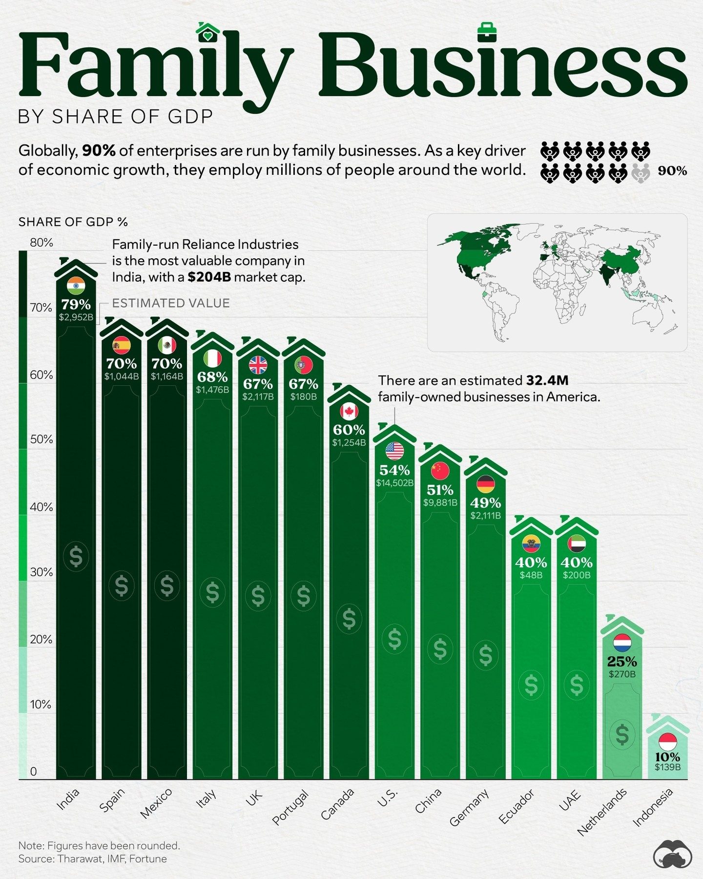 Family Businesses Drive 90% of Global Enterprises