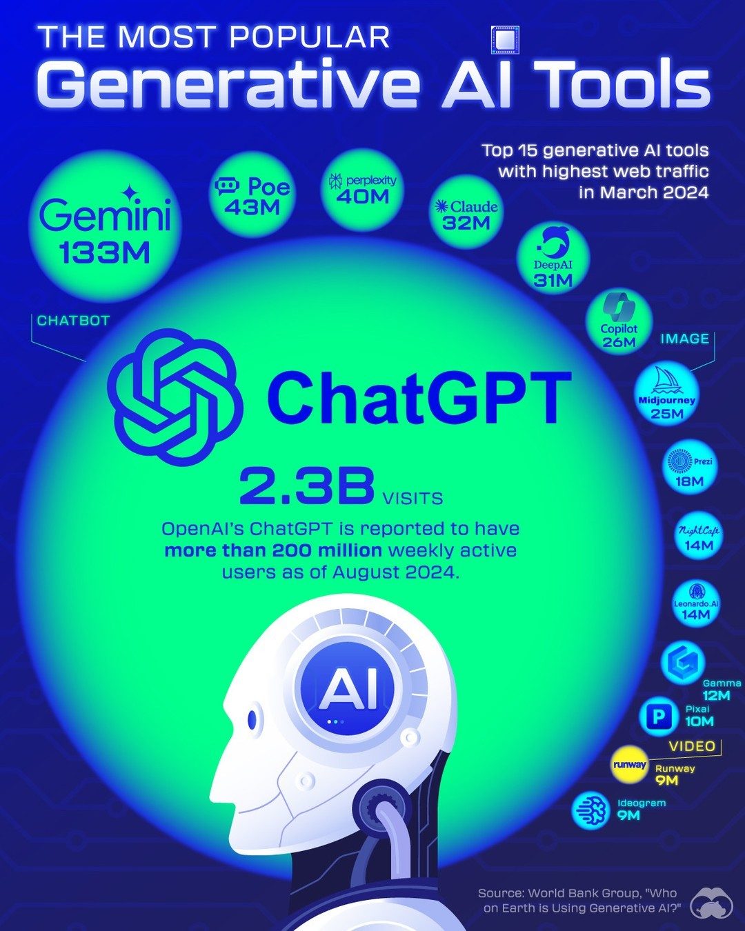 Top Generative AI Tools by Web Traffic in March 2024