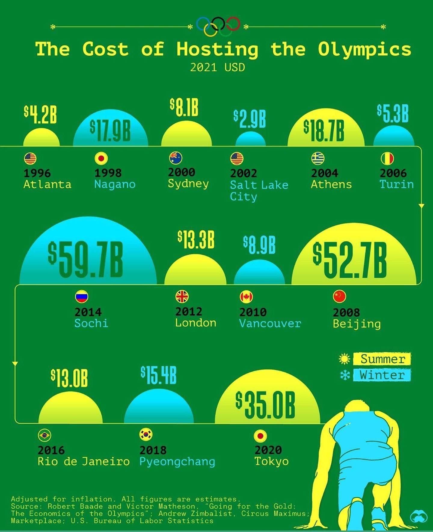 Olympic Hosting Costs: A Timeline From Atlanta to Tokyo